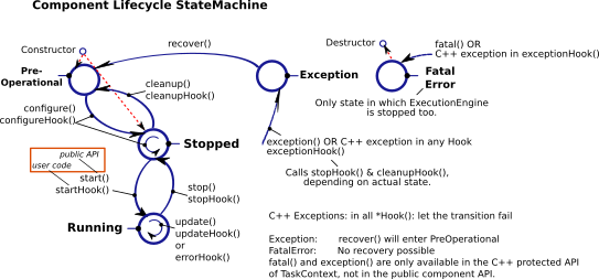 Extended TaskContext State Diagram