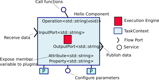 Schematic Overview of the Hello Component.