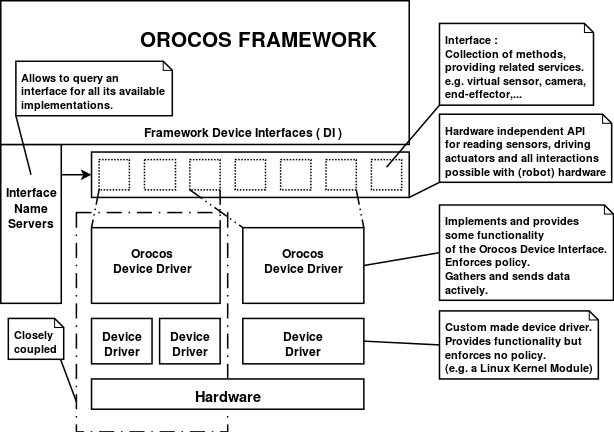 Device Interface Overview